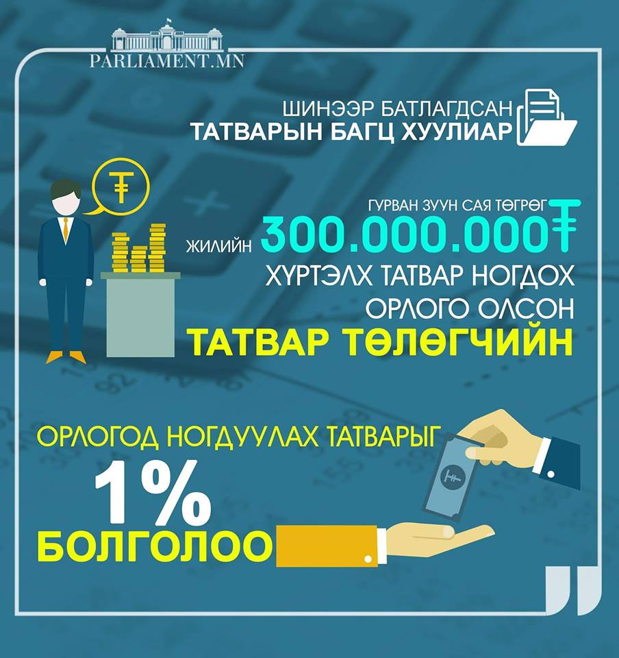 Улаанбаатараас 500 км-ээс дээш зайд оршдог ААН 90 хувийн татварын хөнгөлөлт эдэлнэ