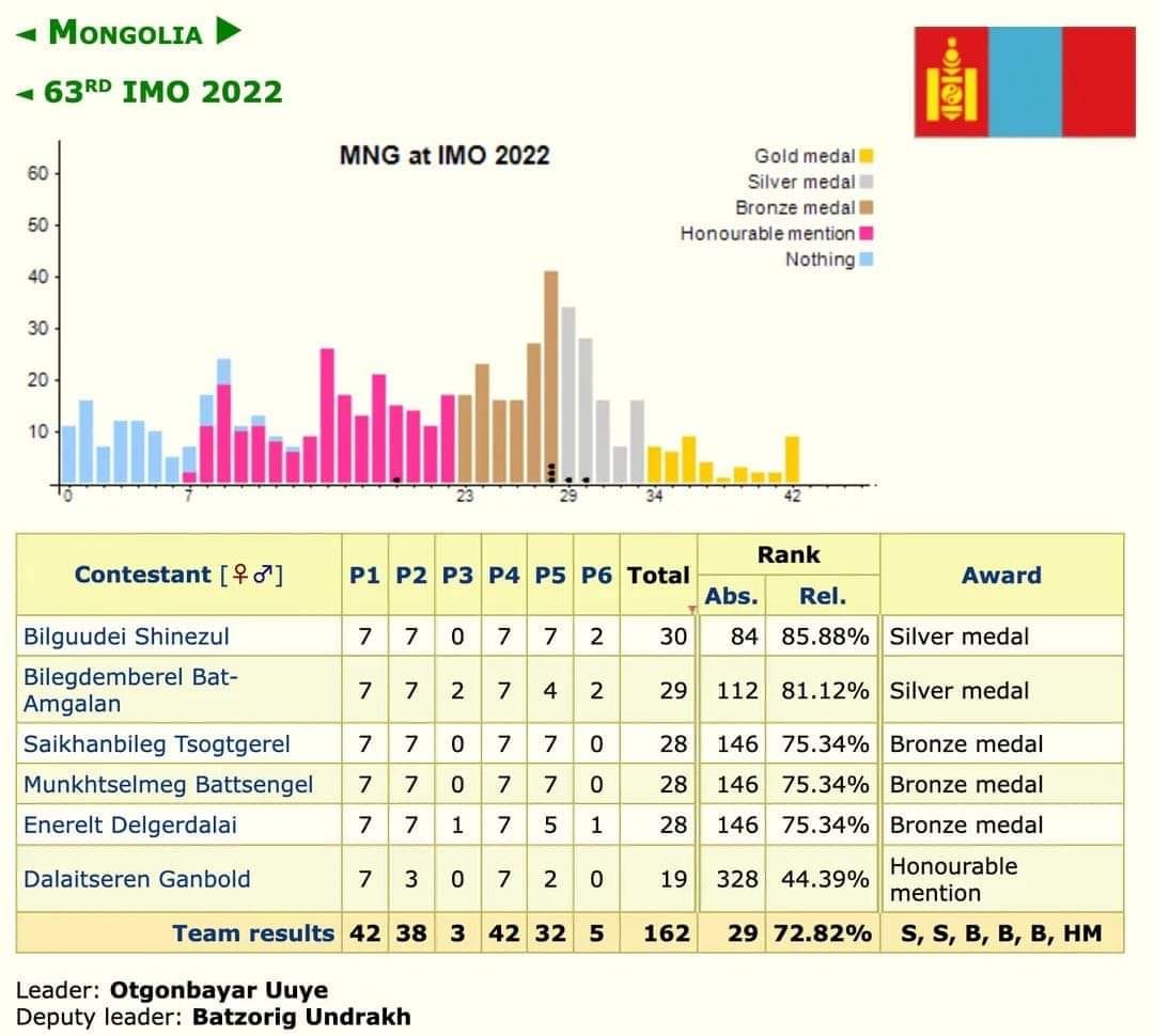Олон улсын Математикийн олимпиадаас Монгол улс 5 медаль хүртлээ