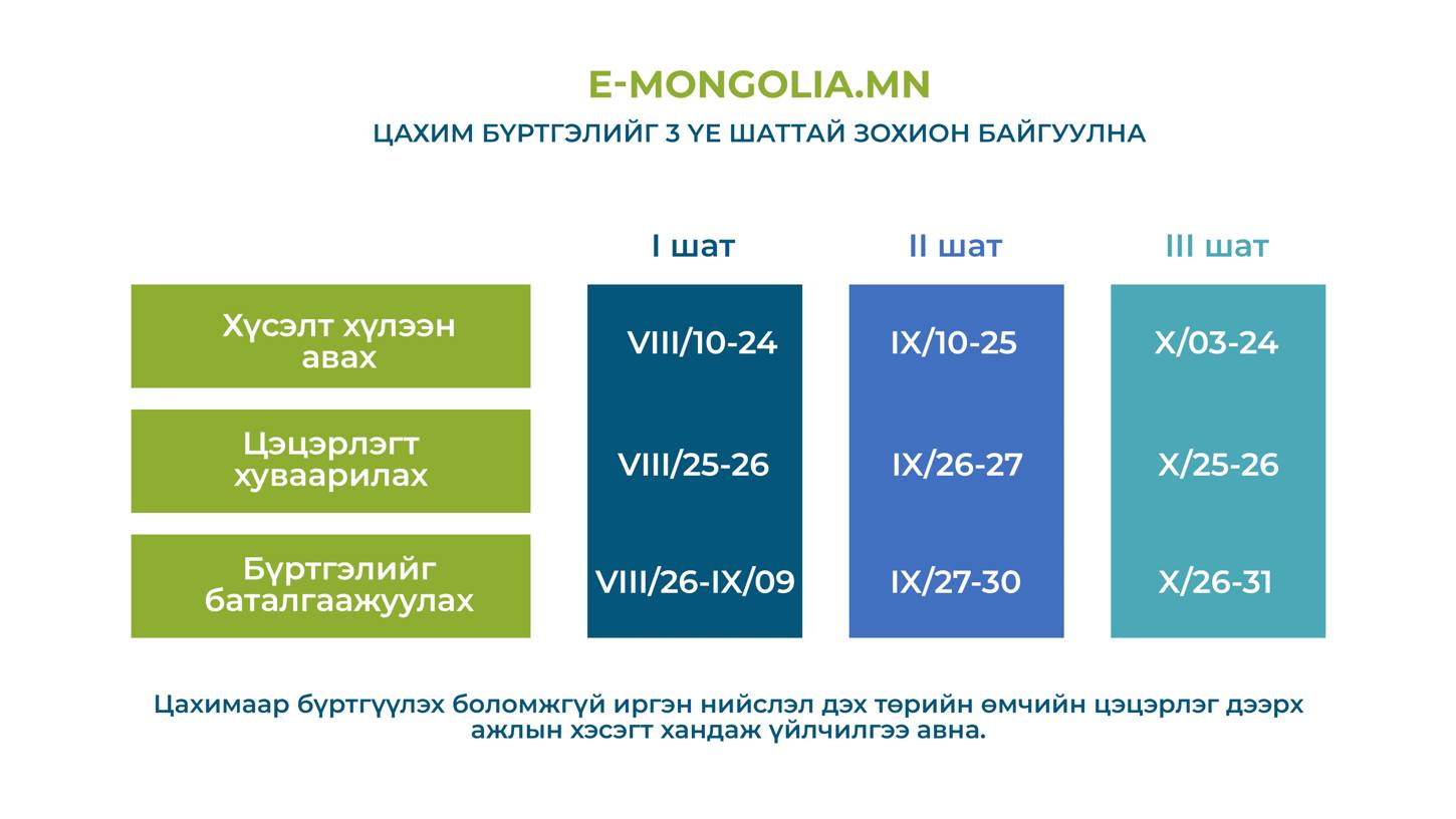 Цэцэрлэгийн элсэлтийг “E-Mongolia” цахим системээр зохион байгуулна