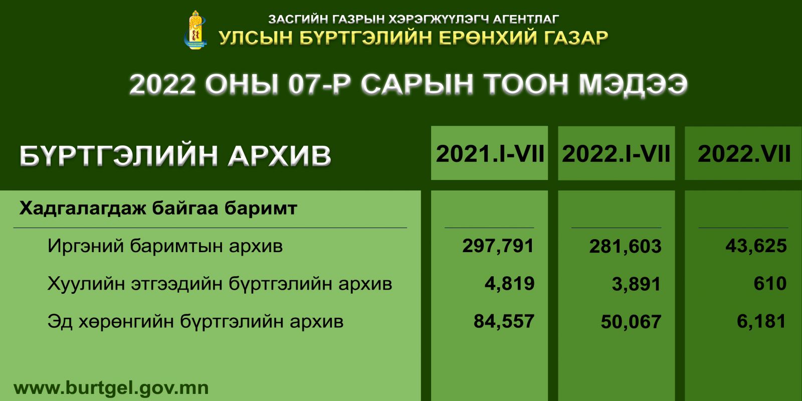 Улсын бүртгэлийн байгууллагын 07-дугаар сарын тоон мэдээ гарлаа