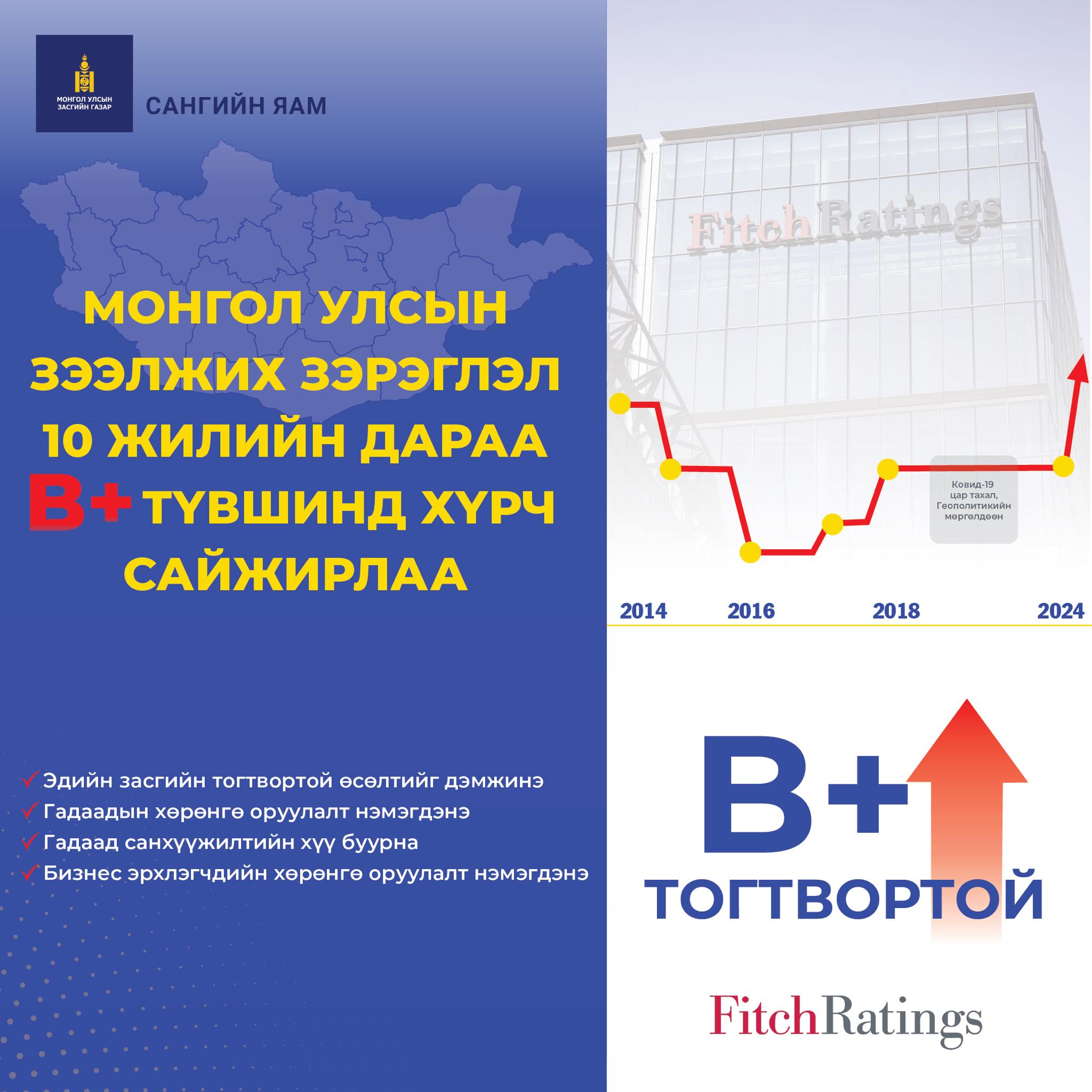 МОНГОЛ УЛСЫН ЗЭЭЛЖИХ ЗЭРЭГЛЭЛ 10 ЖИЛИЙН ДАРАА БУЦАЖ B+ТОГТВОРТОЙ ТҮВШИНД ХҮРЧ САЙЖИРЛАА