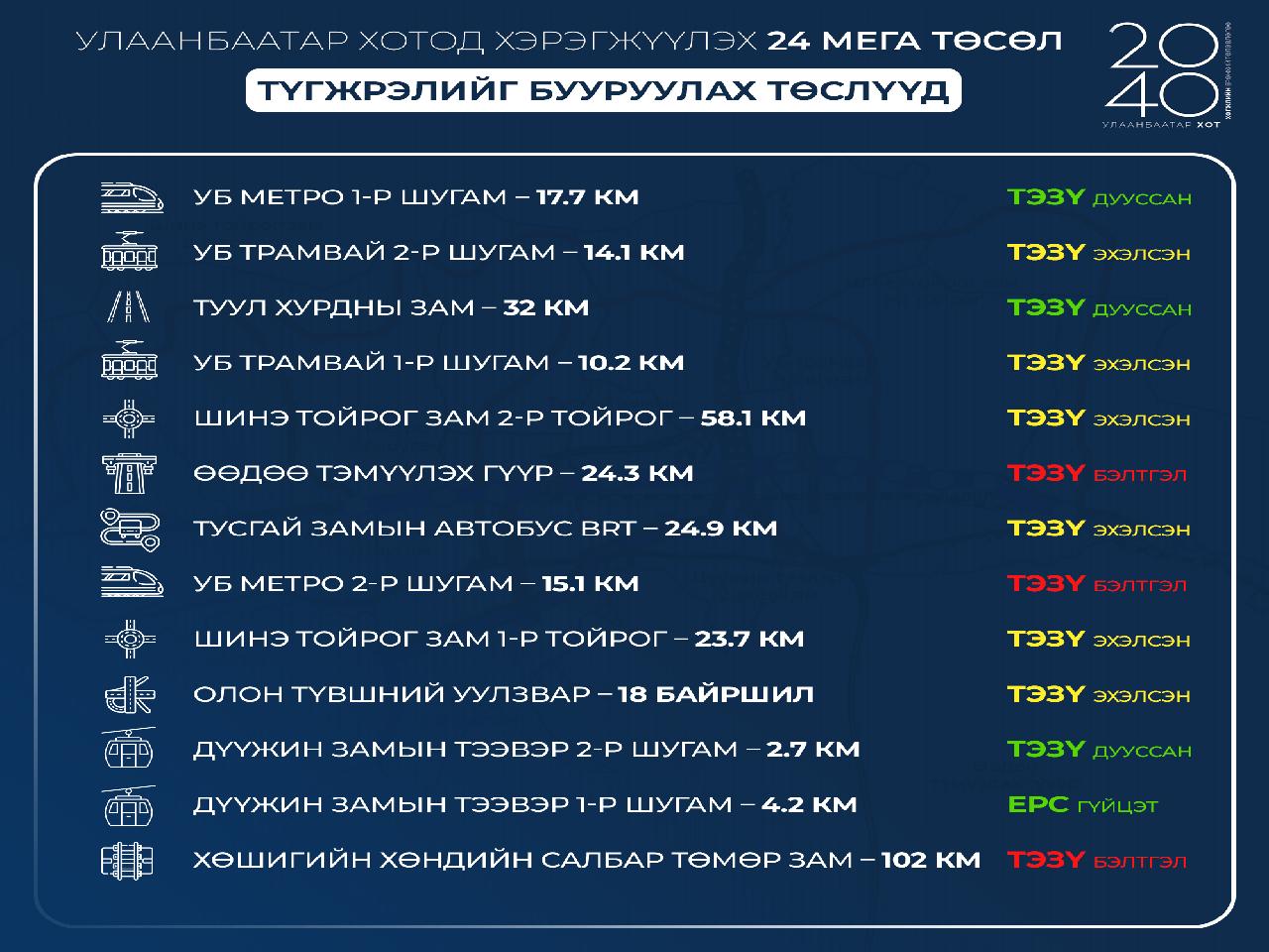 ТАНИЛЦ: Нийслэлд хэрэгжүүлэх мега төслүүдийг эрэмбэллээ