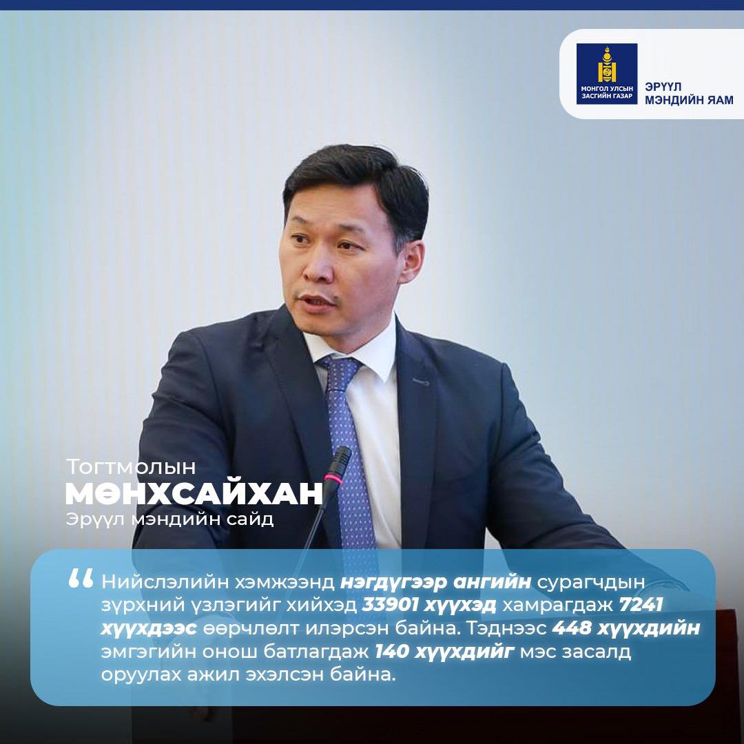 НИЙСЛЭЛИЙН ЕБС-ИЙН НЭГДҮГЭЭР АНГИЙН СУРАГЧДААС ЗҮРХНИЙ ЭМГЭГИЙН ОНОШТОЙ 448 ХҮҮХЭД БАЙНА
